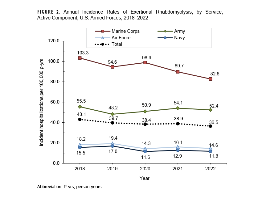 FIGURE 2. Incidence of Respiratory Diphtheria in the U.S. Army, Europe, 1944–1947. This figure presents a simple line graph that connects 38 different data points. The vertical, or y-, axis measures the cases per year, per 1,000, from 0 to 10. Each segment of the horizontal, or x-axis, represents a calendar month, for the years 1944 through 1946, and the first three months of 1947. Diphtheria cases in Europe were very low throughout 1944, rose slightly in the first half of 1945, declined in the summer months, but began steadily increasing October, more than doubling from under two cases per 1,000 to four in January 1946, with cases more than doubling again in just two months, reaching eight per 1,000 in March and a peak of just under 10 per 1,000 in April. Subsequently, cases dropped significantly in May to their January levels, and declined further throughout the summer. That year’s fall increase only reached just over four per 1,000, and cases finally declined to under two per 1,000 in March 1947.