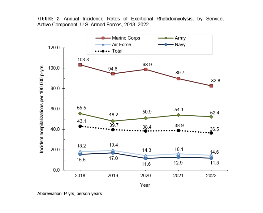 This graph presents five lines along the horizontal, or x-, axis, each of which represents a U.S. Armed Forces service branch. Each line connects points that mark the annual incidence rates of exertional rhabdomyolysis among active component service members from 2019 through 2023. The Marine Corps experienced, by far, the highest rates of any of the services each year, ranging between 85.0 and 100.0 per 100,000 person-years, with its lowest rate in 2022 followed by a noticeable rise in 2023. The next highest rates are in the Army, which  range between 45.0 and 60.0 per 100,000 person-years. Army rates climbed gradually each year from 2019 to 2022, but remained steady between 2022 and 2023. The Air Force, Navy and Coast Guard rates of incidence are consistently below 20.0 per 100,000 person-years.