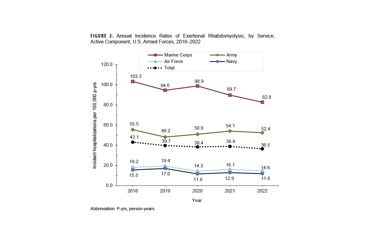 This graph presents five lines along the horizontal, or x-, axis that represent the percentages of five respiratory pathogens or categories for which Military Health System beneficiaries tested positive from October 2021 to October 2022. The five pathogen categories represented are Influenza, RSV, Rhinovirus/Enterovirus, SARS-CoV-2, and Other Respiratory Pathogens. In October 2021 all pathogens except Rhinovirus/Enterovirus were testing at only 10 percent positivity or lower, but the Rhinovirus/Enterovirus category was testing positive at 25 percent. Reflecting the absolute numbers presented in Figure 1, in December 2021 SARS-CoV-2 began testing at 20 percent positive, and then spiked to 50 percent in January 2022, followed by its peak at approximately 60 percent in March 2022. SARS-CoV-2 declined for the rest of spring 2022 but began to rebound in summer, again reaching 50 percent positive in July, but declined to about 38 percent in September 2022, only just ahead of the Rhinovirus/Enterovirus category, which had climbed in August and September 2022, after remaining fairly steady, cohering with Other Pathogens at just under 15 percent positive. For most of the period both Influenza and RSV had fairly low positive result percentages, under five percent, except for a brief spike in Influenza in spring 2022, when it peaked at 20 percent positive in April.