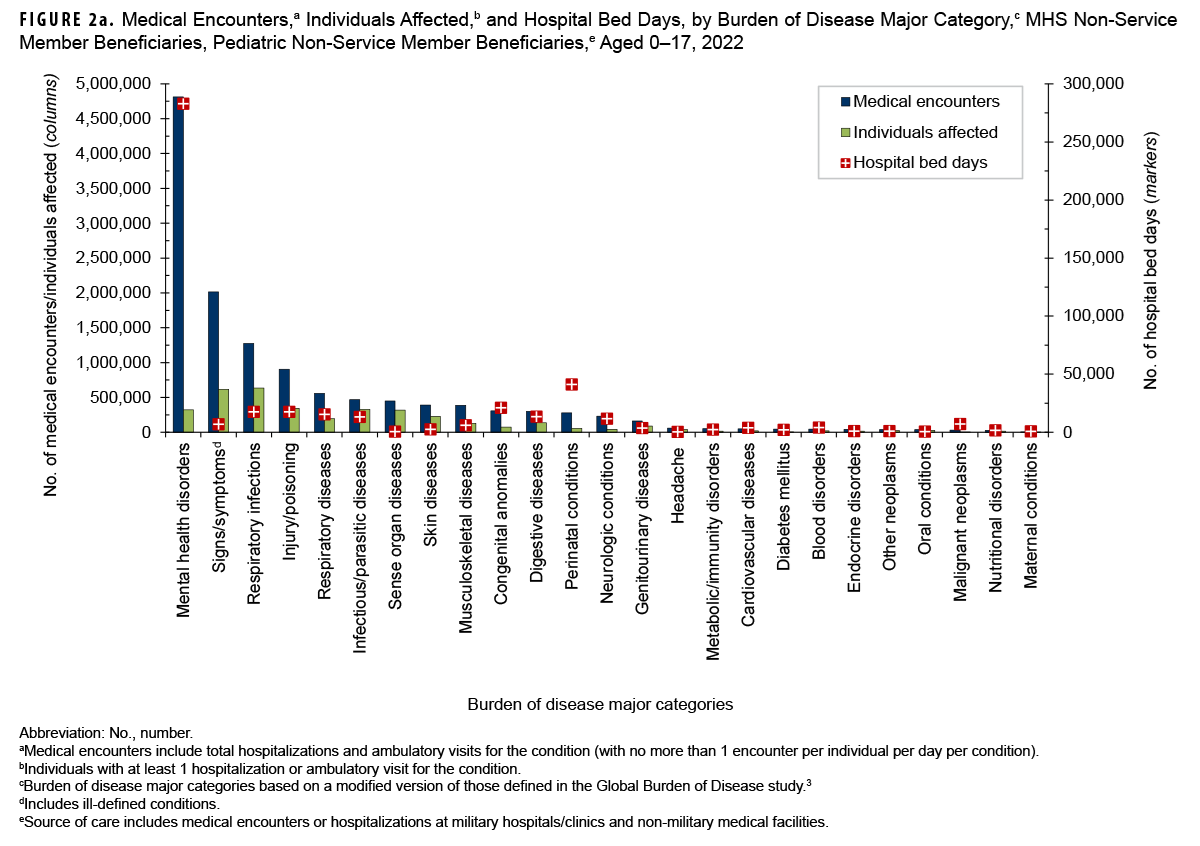 Medical Encounters, Individuals Affected, and Hospital Bed Days by Burden of Disease Major Category, MHS Pediatric Beneficiaries Ages 17 Years of Age and Younger, 2023. This graph presents a series of 25 paired vertical columns, with a corresponding individual marker for each pair of columns. Each grouping of columns and marker represents a major burden of disease category. This figure includes data for all care provided by both military and civilian sources of care for non-service member beneficiaries of the Military Health System. The first column in each pair represents the number of medical encounters attributable to a burden of disease major category among non-service member pediatric beneficiaries ages 17 years or younger in 2023. The second column in each pair represents the number of those individuals affected by that particular disease category. The corresponding marker depicts the number of hospital bed days attributable to that category. In 2023, mental health disorders accounted for the greatest number of medical encounters: five million. The three categories with next highest numbers of encounters, namely signs, symptoms and other ill-defined conditions, respiratory infections, and injury or poisoning, only required around two million, one and half million and one million encounters, respectively. Just under a quarter million individuals required the more than five million medical encounters for mental health disorders in 2023. The greatest number of individuals, approximately 600,000, required medical encounters for respiratory infections. Perinatal conditions required the second highest number of hospital bed days, approximately 750,000.