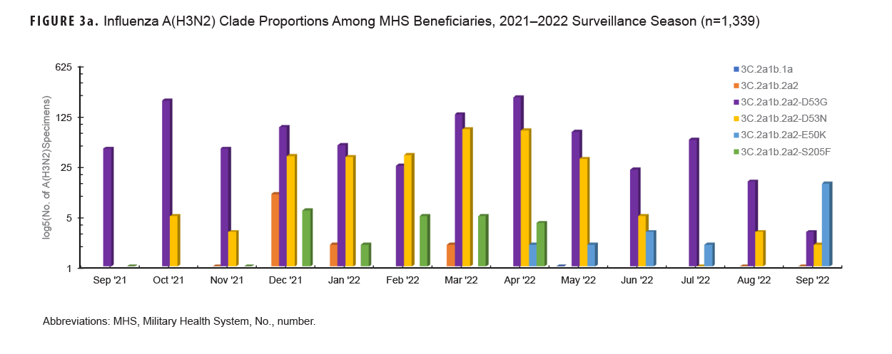 This graph presents 13 groups of vertical columns that chart temporal progression along the horizontal, or x-, axis, with each column group representing an individual month, from September 2021 through September 2022. Each individual column represents the proportion of an Influenza A(H3N2) clade among tested specimens in a particular month. Clade 3C.2a1b.2a2-D53G consistently had the highest proportion of positive tests, except in the final month, September 2022, when it was surpassed by clade 3C.2a1b.2a2-E50K, which had first appeared in April 2022. Clade 3C.2a1b.2a2-D53N first appeared in October 2021 and was consistently the second highest clade—with the exception of February 2022, when it was the highest in proportion—until July 2022, when it nearly disappeared from the chart, but re-emerged in August and September 2022, at lower proportions commensurate to its initial levels in the fall of 2021.