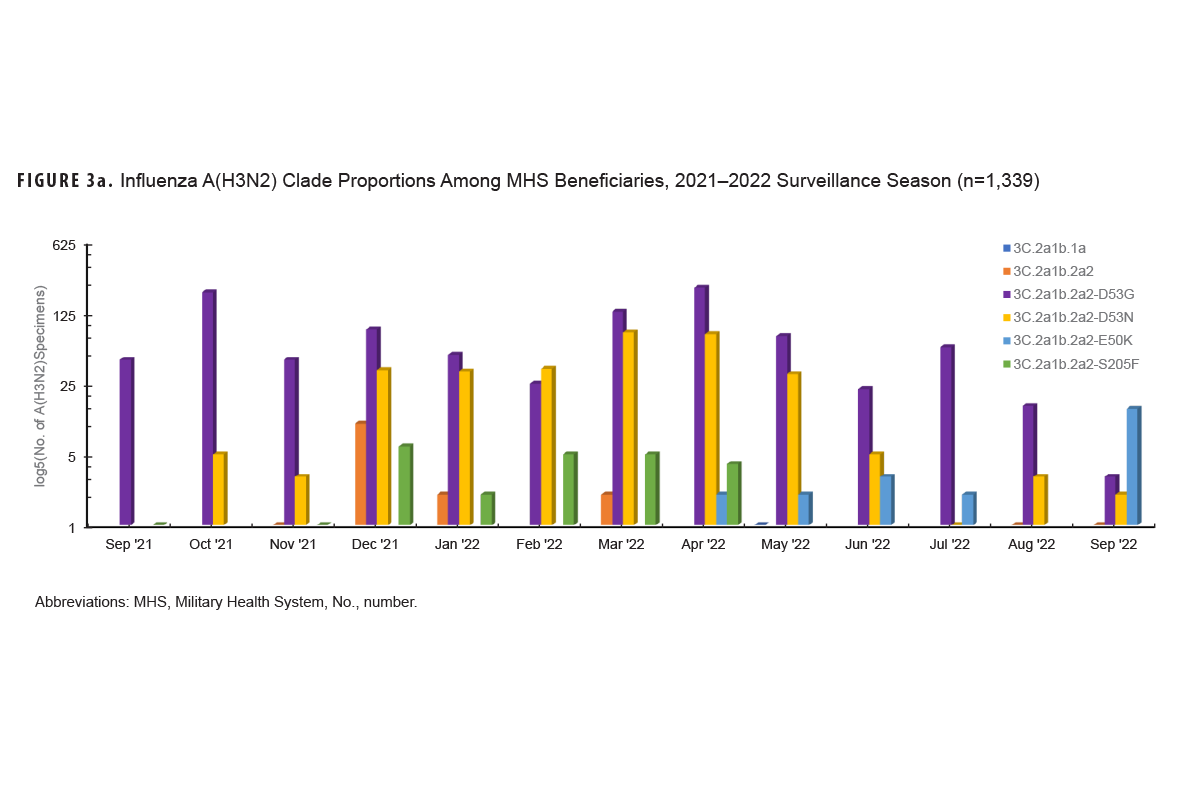 Medical Encounters, Individuals Affected, and Hospital Bed Days by Burden of Disease Major Category, MHS Non-Service Member Beneficiaries Ages 18-44 Years, 2023. This graph presents a series of 25 paired vertical columns, with a corresponding individual marker for each pair of columns. Each grouping of columns and marker represents a major burden of disease category. This figure includes data for all care provided by both military and civilian sources of care for non-service member beneficiaries of the Military Health System. The first column in each pair represents the number of medical encounters attributable to a burden of disease major category among non-service member beneficiaries ages 18 to 44 years in 2023. The second column in each pair represents the number of those individuals affected by that particular disease category. The corresponding marker depicts the number of hospital bed days attributable to that category. In 2023, mental health disorders accounted for the greatest number of medical encounters: just under three and a quarter million. The five categories with next highest numbers of encounters, namely signs, symptoms and other ill-defined conditions, injury or poisoning, musculoskeletal diseases, genitourinary disorders and maternal conditions, only required one and a half and one million encounters. Just approximately 375,000 individuals required nearly three and a quarter million medical encounters for mental health disorders in 2023. The greatest number of individuals, just over half a million, required medical encounters for signs, symptoms and other ill-defined conditions. Maternal conditions required the greatest number of hospital bed days, by far: just under 275,000 bed days. Mental health conditions required the second greatest number of bed days, approximately 130,000, while injury or poisoning required the third highest number of bed days, at around 30,000.