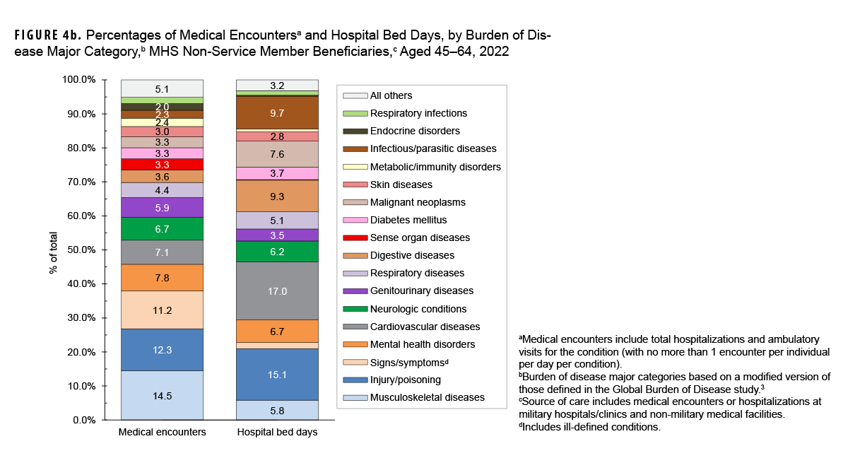 Percentages of Medical Encounters and Hospital Bed Days by Burden of Disease Major Category, MHS Non-Service Member Beneficiaries, Ages 45-64 Years, 2023. This figure consists of two stacked vertical columns that compile the 17 leading major burden of disease categories among non-service members ages 45 to 64 years who received care in 2023 from military and civilian sources combined. The first column depicts, medical encounters by percentages, and the second depicts hospital bed days, also by percentages, attributable to the leading major disease categories. Each column totals 100 percent, with an “All Others” category included at the top of each column. In 2023, the morbidity-related categories that accounted for over one third of all medical encounters were musculoskeletal diseases, injury or poisoning, and signs, symptoms and other ill-defined conditions; those three categories accounted for just under one quarter of all bed days in 2023 because cardiovascular conditions, which only accounted for seven percent of medical encounters, was the single greatest category for hospital bed days, at 17 percent.