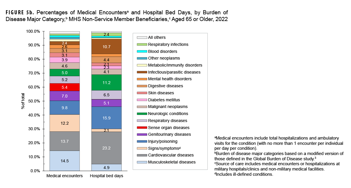 Percentages of Medical Encounters and Hospital Bed Days by Burden of Disease Major Category, MHS Non-Service Member Beneficiaries Ages 65 Years and Older, 2023. This figure consists of two stacked vertical columns that compile the 18 leading major burden of disease categories among non-service members ages 65 years and older who received care in 2023 from military and civilian sources combined. The first column depicts, medical encounters by percentages, and the second depicts hospital bed days, also by percentages, attributable to the leading major disease categories. Each column totals 100 percent, with an “All Others” category included at the top of each column. In 2023, the four morbidity-related categories that accounted for one half of all medical encounters for non-service member beneficiaries ages 65 years or older were musculoskeletal diseases, cardiovascular conditions; signs, symptoms and other ill-defined conditions; and injury or poisoning. The same four categories accounted for only a marginally smaller total percentage of hospital bed days in 2023.