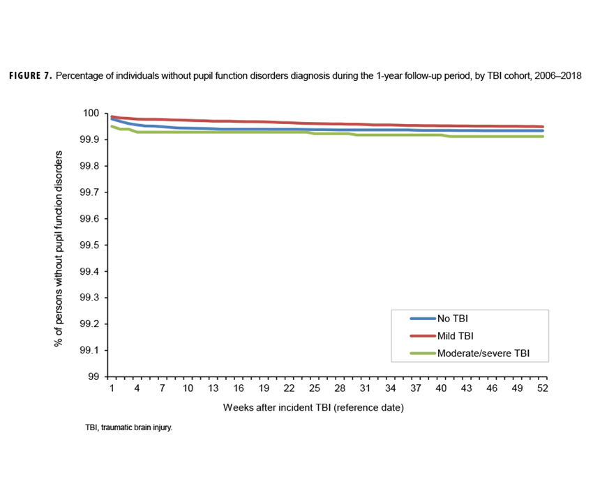 FIGURE 7. Annual Rates of Fertility Testing, Active Component Service Women of Childbearing Potential, U.S. Armed Forces, 2019–2023. This figure presents a graph of one line of data along the horizontal, or x-, axis, which represents the annual rates of fertility testing among women of childbearing potential. The line connects five data points, with each point representing an individual year during the surveillance period. The vertical, or y-, axis measures the rate of testing per 10,000 person-years, in units of 10, from 60.0 to 160.0. The rate of testing has steadily increased, from 87.2 to 151.7 per 10,000 person-years.