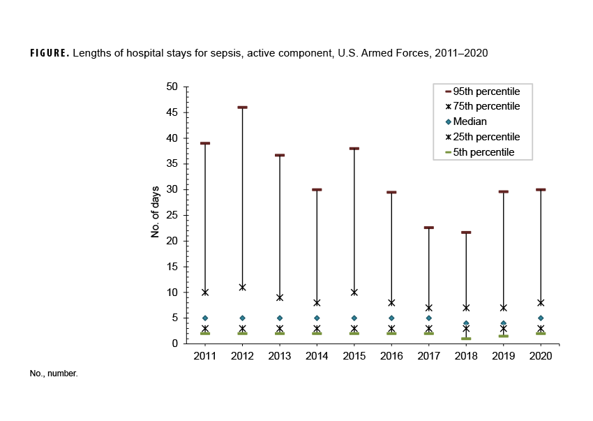 FIGURE. Crude Annual Incidence Rates of Alopecia by Race and Ethnicity, Female Active Component Service Members, 2010-2022. This graph charts five discrete lines on the horizontal, or x-, axis, each of which represents a racial or ethnic group: White non-Hispanic, Black non-Hispanic, Hispanic, Other or unknown, in addition to the total of the four groups. The x axis is divided into 13 units of measure, each representing a calendar year from 2010 through 2022. The y-, or vertical, axis, represents the incidence rate of alopecia per 100,000 person-years, in units of 200 (and micro units of 40). All racial and ethnic groups had increasing rates of alopecia during the surveillance period, with generally similar patterns of increase. Hispanic service members had slightly greater variability than the other groups. Black non-Hispanic service members generally demonstrated the highest rates of alopecia, rising from approximately 950 (per 100,000 person-years) in 2010, to just under 1,500 in 2022. The rates of alopecia among Hispanic service members rose to equal the rates of Black non-Hispanic service members in 2012, 2020 and again in 2022. Although evincing the same pattern as the other groups, White non-Hispanic service members had the lowest rates, rising from approximately 350 (per 100,000 person-years) in 2010 to around 950 in 2022. The total rate of all racial and ethnic groups closely matched the rates of the Other or unknown group, more than doubling over the 13-year period, from just under 600 (per 100,000 person-years) to around 1,200 in 2022. All groups showed a noticeable increase in diagnoses starting in 2020 and steadily increasing thereafter.    