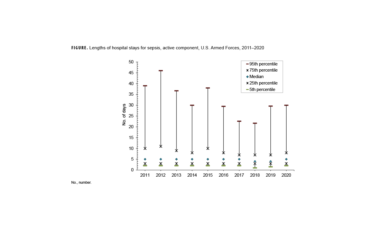 This graph comprises three lines oriented on the horizontal, or x-, axis, each of which represents confirmed and probable numbers combined of Lyme disease cases for Military Health System service and non-service member beneficiaries according to combatant command location. One line represents the U.S. Northern Command, or USNORTHCOM; one line represents U.S. European Command, or USEUCOM; and the third line represents all Combatant Commands combined. All three lines each connects 13 discrete data points representing every calendar year from 2010 through 2022, labeled on the x-axis. Case counts, in numbers, are labeled along the vertical, or y-, axis. Lyme disease cases peaked early in the surveillance period, in 2012 for all combatant commands as well as USNORTHCOM, and a year earlier, in 2011, for USEUCOM, and have been generally declining ever since. For every year except 2011, when cases spiked in USEUCOM, the vast majority of cases were in USNORTHCOM. In 2022 the lowest numbers were recorded for all combatant commands, which reported a total of 90 cases, as well as USNORTHCOM, which contributed 72 of those 90 total cases. USEUCOM lowest number of cases was in 2017, when there were only 11, which was followed by a gradual increase to 49 in 2020, but then leveled off 16 and 18 in 2021 and 2022, respectively.
