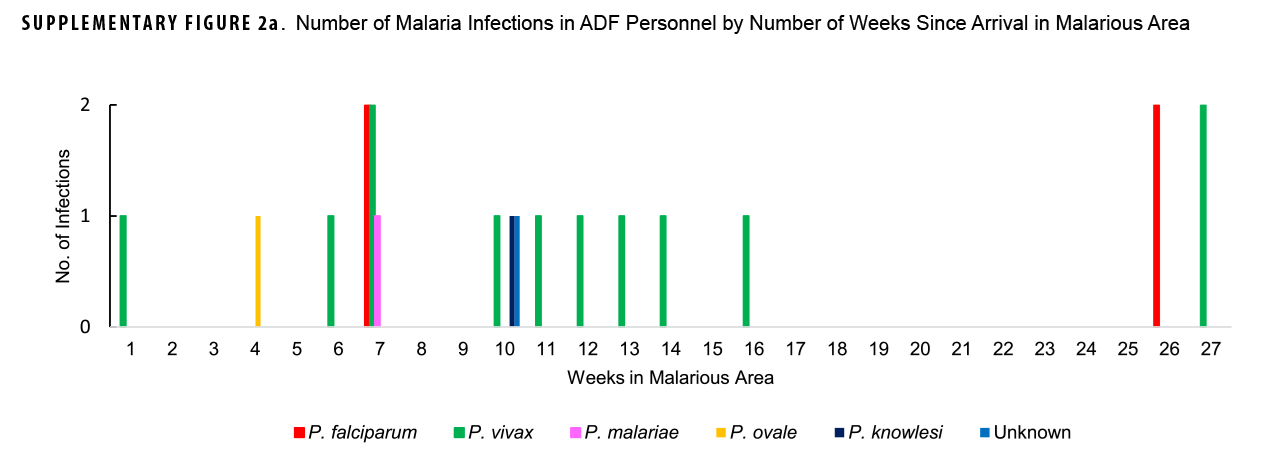 SUPPLEMENTARY FIGURE 2a. Number of Malaria Infections in ADF Personnel by Number of Weeks Since Arrival in Malarious Area. This graph presents a series of vertical columns, each of which represents a specific malaria species. The horizontal, or x-, axis is divided into twenty-seven units of measure, each representing a successive total number of weeks, from one week only to twenty-seven weeks. Some weeks of measurement feature several vertical columns representing several malaria species. The y-, or vertical, axis charts two numbers, one and two, which measure the numbers of malaria infections reported. The seven week measurement marker features both the highest number of malaria species and the greatest number of individual infections. Five infections were reported or recorded in the seventh week after arrival in a malarious area, representing three malaria species; two infections from P. vivax, two were P. falciparum and one was P. malariae. P. vivax infections represented the greatest number of infections and the widest range of infection date, from one week to twenty-seven weeks. P. falciparum infections were reported at only seven weeks and twenty-six weeks. Following the clustering of infections during the seventh week after arrival, low levels of infection were routine from the tenth week after arrival to the fourteenth. No infections were reported from the seventeenth through twenty-fifth weeks after arrival, with notable spikes in the twenty-sixth and twenty-seventh weeks.     