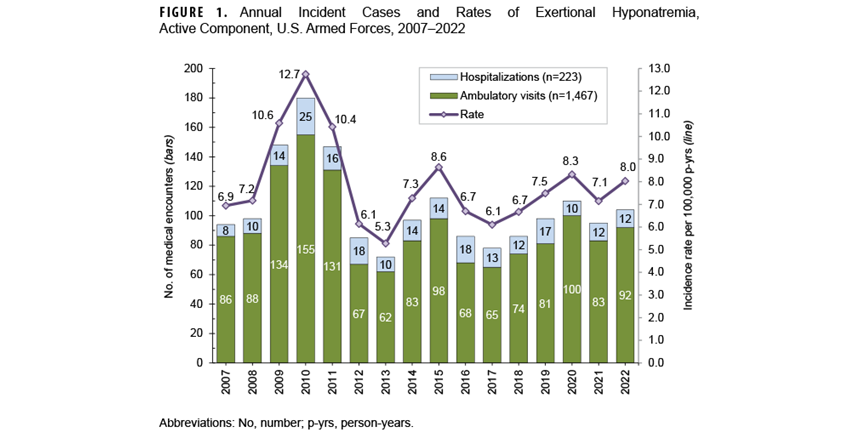 FIGURE 1. Unique Service Members Entering the U.S. Armed Forces, by Year and Branch of Service, 1980–2022 This line chart presents the annual percentage of new recruits entering each branch of the U.S. Armed Forces—Army, Navy, Air Force, Marine Corps, and Coast Guard—from 1980 through 2022. Its purpose is to show the relative distribution of new service members across the different branches over time. The Army consistently accounted for the largest percentage of new recruits, typically ranging between 35 percent and 45 percent of the total. The Air Force and Navy followed, each comprising about 20 percent to 25 percent. The Marine Corps remained relatively stable, with about 15 percent of new accessions, while the Coast Guard consistently had the smallest proportion, at less than five percent.