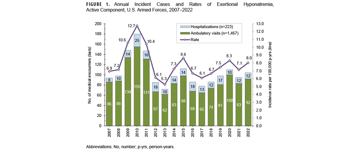 FIGURE 1. Top 5 Reportable Medical Events by MMWR Week Among Active Component U.S. Service Members, January 1, 2024–December 31, 2024. This graph comprises five lines on the horizontal, or x-, axis that depict case counts for the five most frequent reportable medical event conditions among active component service members during 2024. The horizontal, or x-, axis is divided into 52 units of measure, each representing an individual week during the year. The vertical, or y-, axis is presented on a logarithmic scale, in segments of 1 through 10, then 10 through 100, and 100, through 1,000. Chlamydia was the most common reportable medical condition, with counts consistently around 300 cases per week. Gonorrhea was generally the second most common reportable medical event, with cases averaging just below 100 per week, but heat illnesses surpassed gonorrhea for 11 weeks, from week 25 through 35, but then gradually fell again to the lowest position on the graph during the winter months. Norovirus and syphilis cases were generally the third and fourth most common conditions, with the exception of the summer weeks when heat illnesses rose in incidence, averaging around 10 cases per month each. Norovirus and syphilis diverged in the last weeks of the year, with norovirus cases rising in weeks 42 and 43, and remaining slightly elevated for the rest of the year, while syphilis cases declined noticeably in the last two weeks of the year.