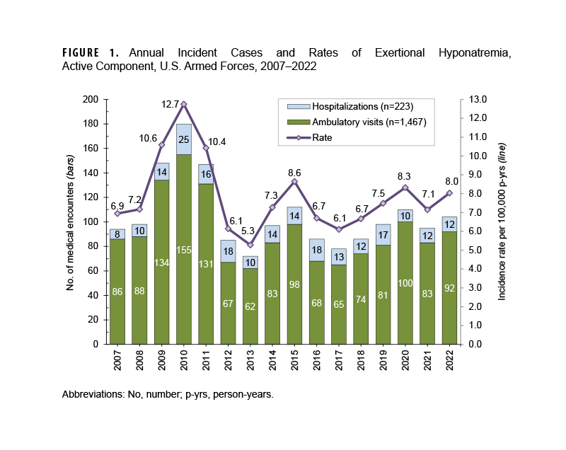 This graph presents 16 stacked vertical columns, each comprised of two segments, that depict the numbers of cases of exertional hyponatremia diagnosed each year from 2008 through 2023 among active component service members of the U.S. Armed Forces. For each year, the height of the lower segment of the column corresponds to the number of cases detected from records of ambulatory health care visits, and the upper segment represents the number of cases identified through hospitalization records. A line along the horizontal, or x-axis, connects points that represent the crude annual incidence rates of exertional rhabdomyolysis cases per 100,000 person-years. Between 2008 and 2023, crude annual rates of incident exertional hyponatremia diagnoses peaked in 2010 (at 12.8 per 100,000 person-years) and then decreased to a low of 5.3 cases per 100,000 person-years in 2013, thereafter fluctuating between 6.0 and 9.0 through 2022. The rate then increased markedly in 2023, to 11.7 cases per 100,000 person-years, their second-highest level during the surveillance period. Case numbers followed the same pattern as incidence rates, with the highest numbers of cases, 186 and 153, in 2010 and 2023, respectively. Hospitalization rates for exertional hyponatremia are generally around 10 percent.
