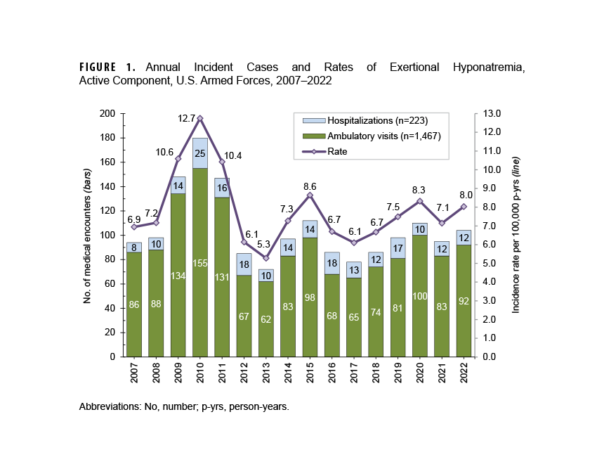 FIGURE 1. HIV Antibody Seropositivity Rates by Age, U.S. Armed Forces, 2020–2024 This is a line chart illustrating HIV seropositivity rates per 1,000 service members tested from 2020 through 2024, broken down by four age categories. Its purpose is to show how rates have trended differently among these age groups. The 25-34 year-old age group consistently had the highest rate of new HIV diagnoses, peaking above 0.35 in 2021 before declining. Conversely, the youngest group, aged 24 and under, maintained the lowest rates. The rate for the 45-54 year-old group experienced a sharp increase in 2023.
