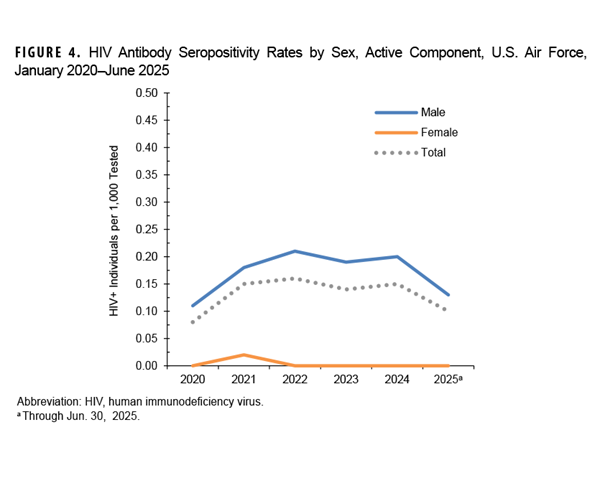 FIGURE 4. Ratios of Selected Reportable Medical Events, Military Health System Beneficiaries. This bar chart presents eight horizontal bars, with the x axis demarcated by the numbers 1 and 2. The horizontal bars are stacked vertically, from greatest to least, to illustrate the ratios of reportable medical events to one another. As in the active component population graph, pertussis is the highest and longest bar, representing the greatest ratio to the other conditions, of 2.6. Influenza-associated hospitalization presents the next highest ratio, of 1.8, again comparable to its ratio among the active component population. The next bar, varicella, has a higher ratio, 1.7 than in the active component population, and is nearly tied with giardiasis, which does not appear on the active component graph. The following two bars, norovirus and Shiga toxin-producing E. coli, are again comparable to their ratios in the active component population. The final bar, representing cryptosporidiosis, with a ratio of 1.3, does not appear on the active component graph. The total ratio is 1.0.