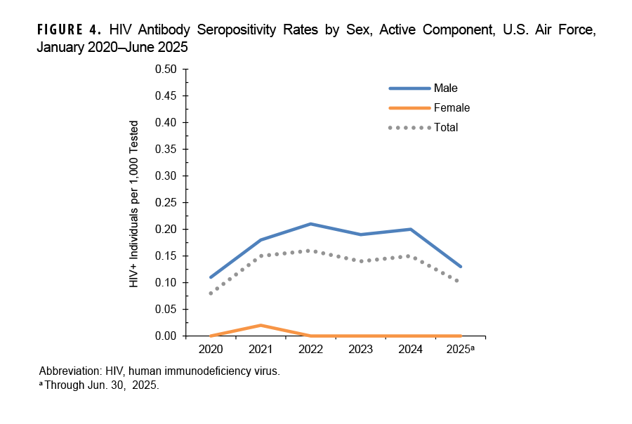 FIGURE 4. HIV Antibody Seropositivity Rates by Sex, Active Component, U.S. Air Force, January 2020–June 2025 This is a line chart that compares HIV seropositivity rates between men and women in the active component of the U.S. Air Force from 2020 to mid-2025. The chart shows that rates for males are higher than for females, though the overall rates are lower than in the Army or Navy. The male rate peaked in 2022 at approximately 0.21 per 1,000 tested. The rate for females is extremely low, remaining near zero for the duration of the period shown.