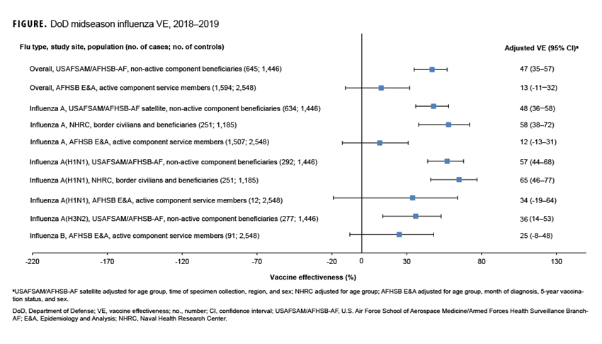 This graph combines vertical bars oriented to the y-axis and a single trend line oriented along the horizontal, or x-, axis. Five vertical bars, each denoting a year from 2019 through 2023, chart the number of articles published that year in MSMR. The trend line along the x-axis charts the number of PubMed LinkOut clicks for the corresponding period. The number of articles published in MSMR have declined gradually, from 58 in 2019 to 44 in 2023. Over the same period, the number of PubMed LinkOut clicks increased, rising markedly from 2,271 in 2019 to 2,968 in 2020, and even more the following year, to 3,856 in 2021. LinkOut clicks have nearly leveled out since then, increasing to 4,160 over the next two years.