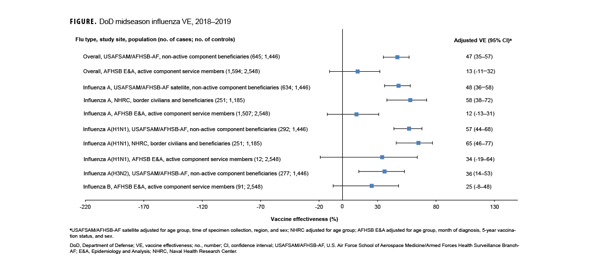 FIGURE. Top 5 Reportable Medical Events by Calendar Week, U.S. Active Component Service Members, December 8, 2024–December 6, 2025 This line chart displays the weekly number of cases for the top five reportable medical events among U.S. Active Component Service Members for the period of December 8, 2024, to December 6, 2025. The y-axis, representing the number of cases, is on a logarithmic scale. The purpose is to show the frequency and trends of these medical events over a one-year period. Chlamydia is the most frequently reported event, with weekly cases consistently above 100 and sometimes approaching 1,000. Gonorrhea is the second most common, with case numbers typically fluctuating between 10 and 100 per week. Norovirus, Campylobacteriosis, and Heat Illness were reported less frequently. Heat illness demonstrates a clear seasonal pattern, with the majority of cases occurring during the summer months.