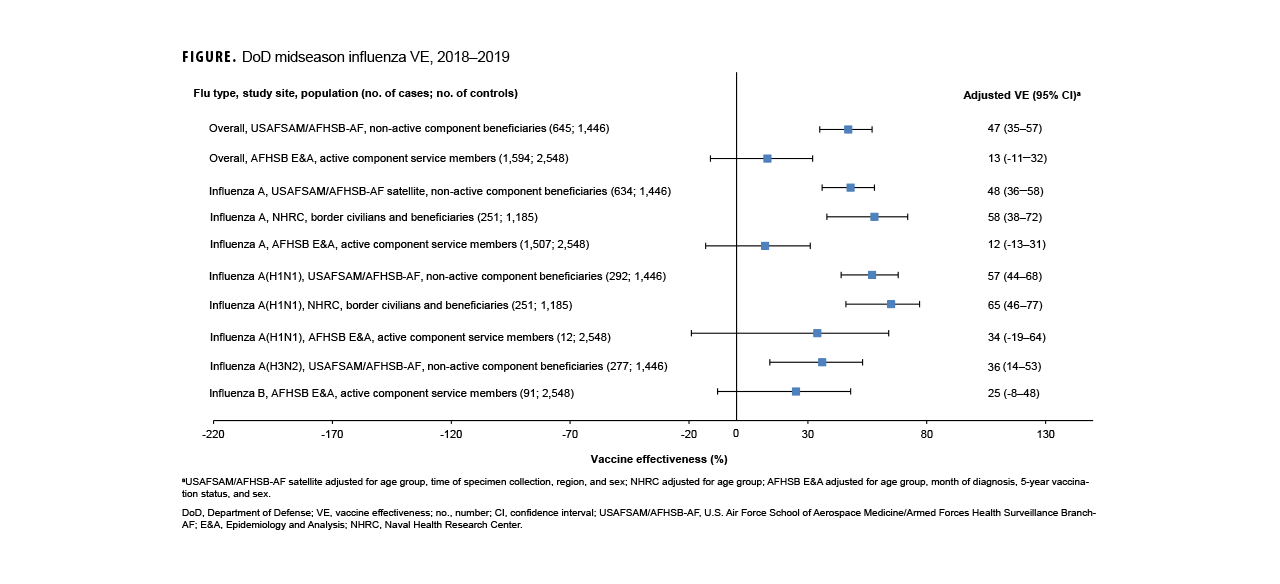 FIGURE. Incidence of Essential Hypertension and Prevalence of High Blood Pressure Measurements, Active Component U.S. Service Members, 2018–2023. This figure presents a simple line graph composed of two lines, each of which connects six different data points. The left vertical, or y-, axis measures incidence per 10,000 person years, in units of 20, from 0.0 to 200.0. The right vertical, or y-, axis measures the percentage among active component service members, in units of 10.0, from 0 to 100. Each segment of the horizontal, or x-axis, represents a calendar year, from 2018 to 2023. Incidence of essential hypertension rose from just under 130.0 per 10,000  person years over the course of the period, to just under 190.0. There was a measurable decline in 2020, but the rate in 2021 restored a steady rising trend. The line representing the percentage rose steadily as well, but not as markedly as the incidence line. The percentage rose from 41.5 per 10,000 person years in 2018 to 47.4 in 2023. 