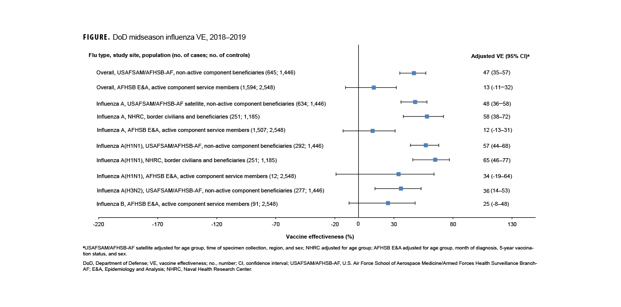 This graph comprises five lines on the horizontal, or x-, axis that depict case counts for the five most frequent reportable medical event conditions among active component service members during the past 52 weeks. The horizontal, or x-, axis is divided into 52 units of measure, each representing an individual week during the preceding year. The vertical, or y-, axis is presented on a logarithmic scale, in segments of 1 through 10, then 10 through 100, and 100, through 1,000. Chlamydia remains the most common reportable medical condition, with counts consistently around 300 cases per week. In week 35 of 2024, heat illnesses again surpassed gonorrhea as the second-most common reported condition, at 64 cases per week, with the divide between gonorrhea and heat illnesses case numbers narrowing again in week 40 but thereafter widening as the number of heat illness cases fell to just below 10. Syphilis cases, with adjusted numbers for prior weeks, have returned to the rankings, with generally equivalent case numbers as norovirus, comprising the fourth and fifth most common reportable medical events, until syphilis cases dropped dramatically in the last two weeks of the reporting period, while norovirus cases fluctuated only slightly around 10 cases per week. 