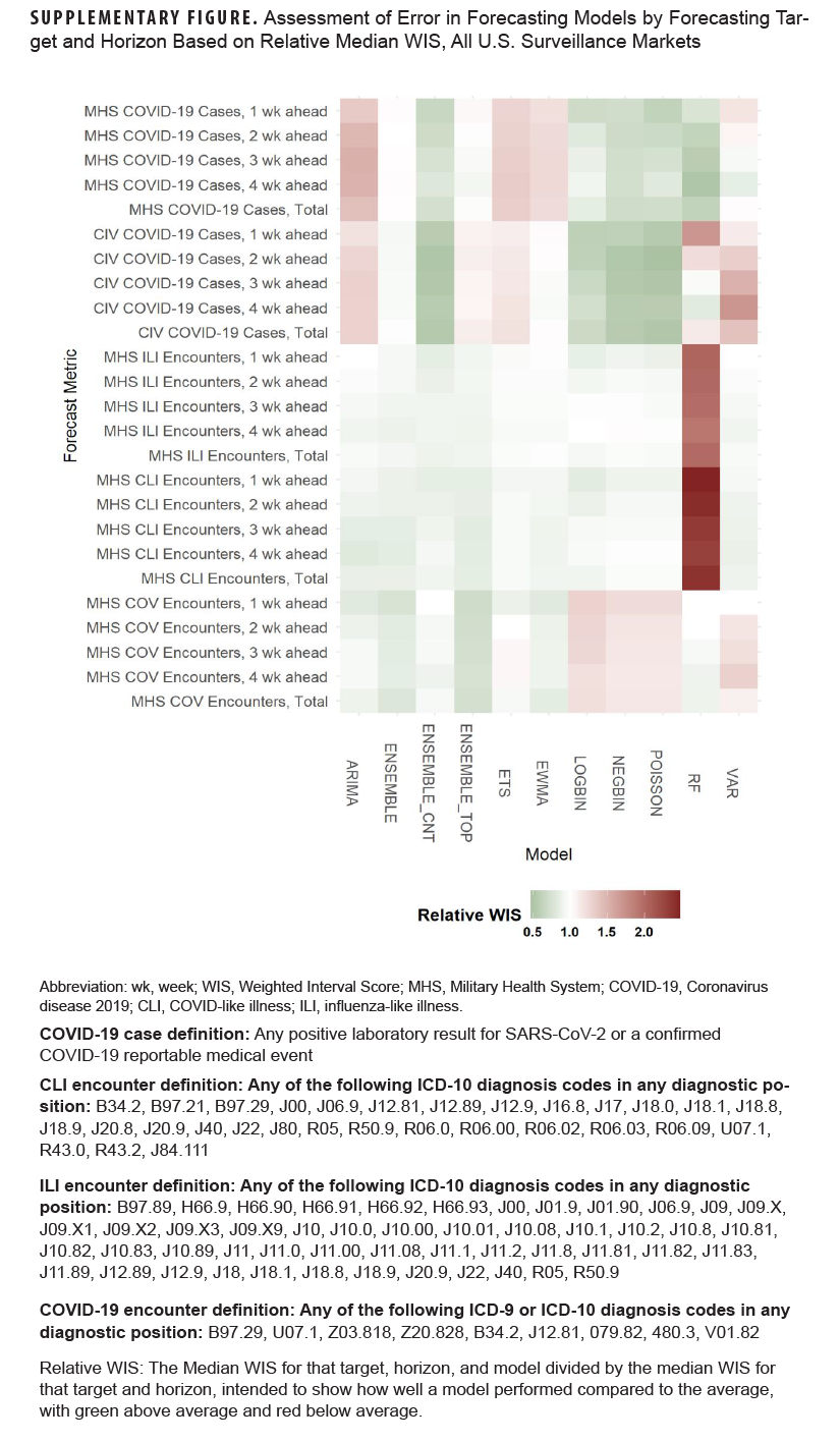 This figure is a basic chart of 11 columns and 25 rows that constitute 275 individually shaded cells. Each column represents a forecasting or analysis model utilized in this study, including three ensemble models and eight individual forecasting models. The 25 rows are grouped in five sections, for Military Health System COVID-19 cases, civilian COVID-19 cases, Military Health System influenza-like illness encounters, Military Health System COVID-like encounters, and Military Health System COVID-19 encounters. Each section of rows comprises a row each for four predictive time metrics, from one to four weeks ahead, as well as a summary row of all documented cases or encounters. Each shaded cell illustrates an individual Weighted Interval Score for predictive errors for each model utilized. The lower the score, the better the predictive model performed. The ensemble models generally had lower Weighted Interval Score compared to most of the individual models. However, the Random Forest model for Military Health System COVID-19 cases and the Poisson model for civilian COVID-19 cases, each had a similar Weighted Interval Score to the ENSEMBLE_CNT model.