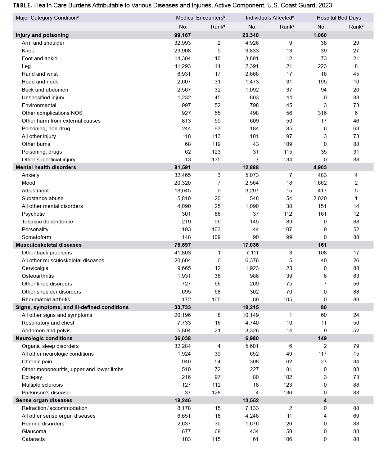 Click on the link to access the 508-compliant PDF of the table