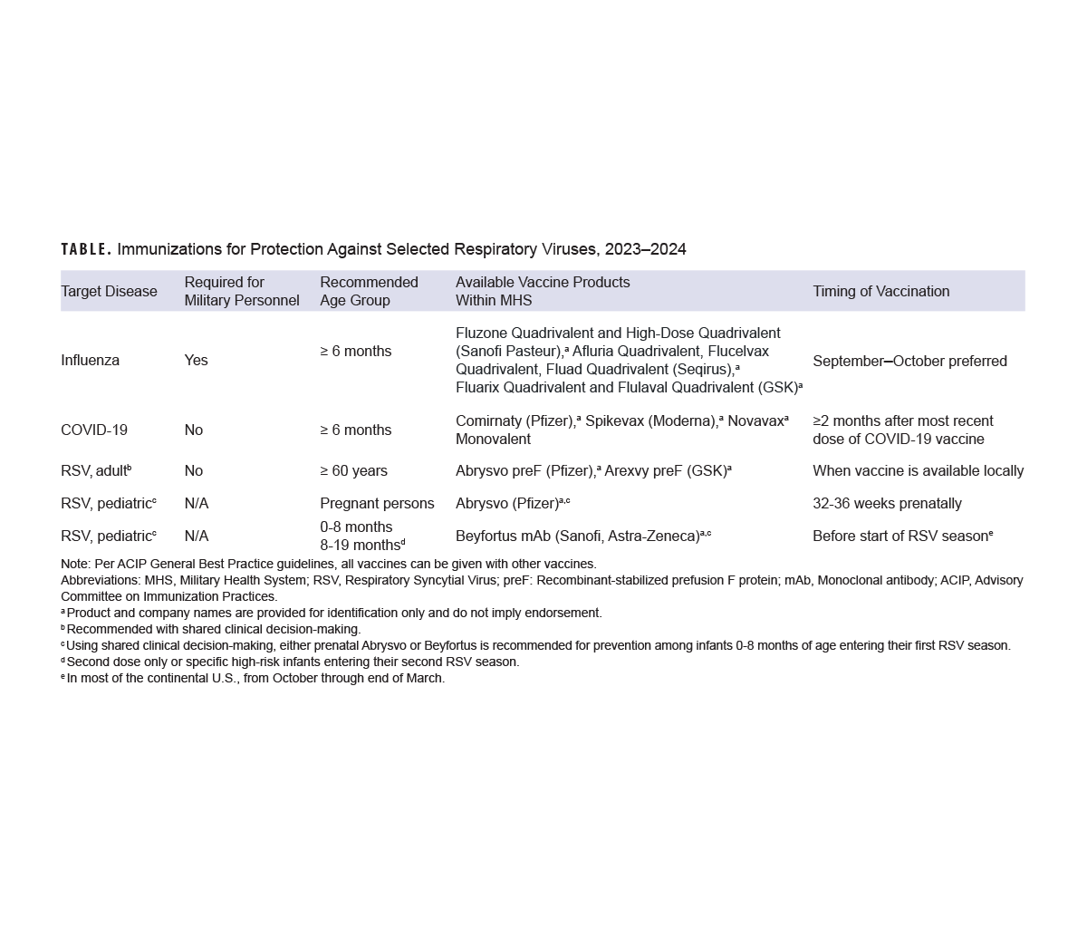 Table of commonly cited risk factors for heat-related illness