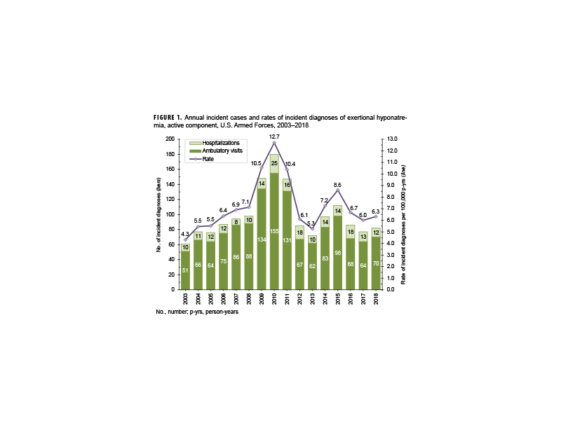 This graph presents 10 stacked vertical columns, each of which represents the total number of malaria cases reported each year from 2014 until 2023. The segments of each column depict the species of each case of malaria diagnosed. Overall, the highest numbers of malaria cases were reported in 2016 and 2018, with 61 and 60 cases, respectively; cases in the intervening year, 2017, were dramatically lower, at 34. In 2019 cases dropped dramatically again, to 34, and declined in 2021 to a low, of 20 cases, during the surveillance period, but rose again to 36 and 39 cases in 2022 and 2023, respectively. Numbers of Plasmodium falciparum cases were generally consistent each year, but when case numbers spiked in 2016 and 2018, it was due to increased numbers of Plasmodium vivax (and unspecified) cases. In 2022 and 2023, however, Plasmodium vivax cases remained low and unspecified malaria case species constituted the greatest increases. 