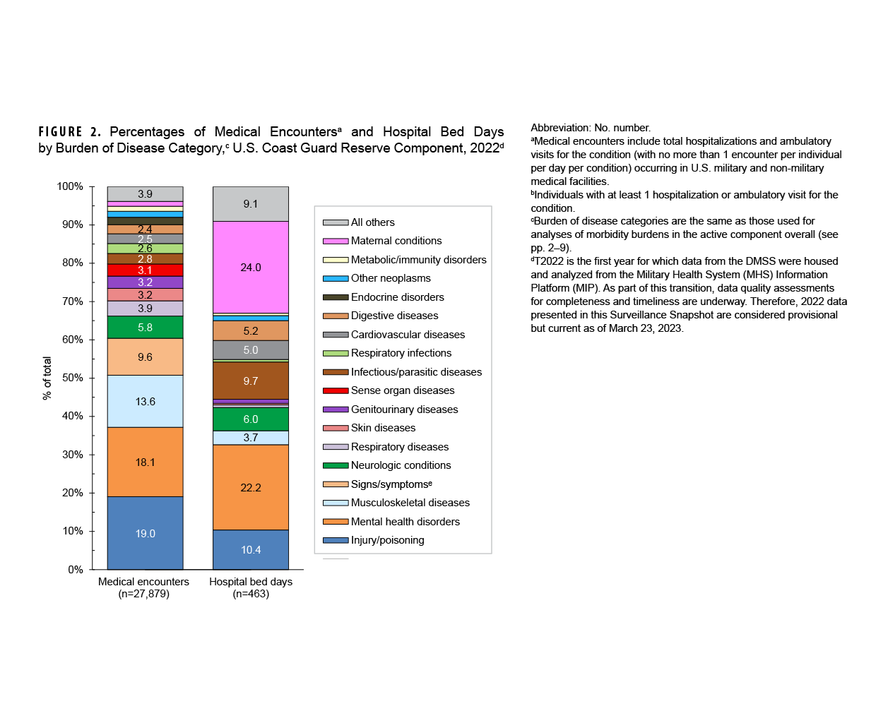 FIGURE 2. Median Log-Weighted Interval Score by Forecasting Horizon, Outcome Metric and Model, 2024 This panel of eight box plots compares the forecast accuracy of eight different models for predicting Lyme disease and tick bite encounters. The metric used for comparison is the Median Log-Weighted Interval Score, where a lower score indicates a more accurate forecast. The results show that for predicting Lyme disease, the ensemble (ENS) and neural network (NNET) models are generally the most accurate. For predicting tick bites, the error, trend, seasonal (ETS) model consistently performs the best across one, two, and three-month forecast horizons.