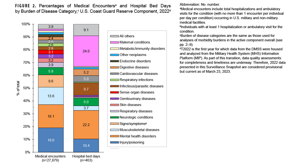 Percentages of Medical Encounters and Hospital Bed Days by Burden of Disease Major Category, Coast Guard Reserve Component, U.S. Armed Forces, 2023. This figure consists of two stacked vertical columns that compile the 17 leading major burden of disease categories among Coast Guard reserve component members who received care in 2023 from military and civilian sources combined. The first column depicts, medical encounters by percentages, and the second depicts hospital bed days, also by percentages, attributable to the leading major disease categories. Each column totals 100 percent, with an “All Others” category included at the top of each column. In 2023, the three morbidity-related categories that accounted for just over one half of all medical encounters for Coast Guard reserve component members were injury or poisoning, mental health disorders, and musculoskeletal diseases. The same three categories accounted for a higher total percentage of hospital bed days in 2023, but the mental health disorder category constituted more than double the percentage of hospital bed days attributable than it did for medical encounters.