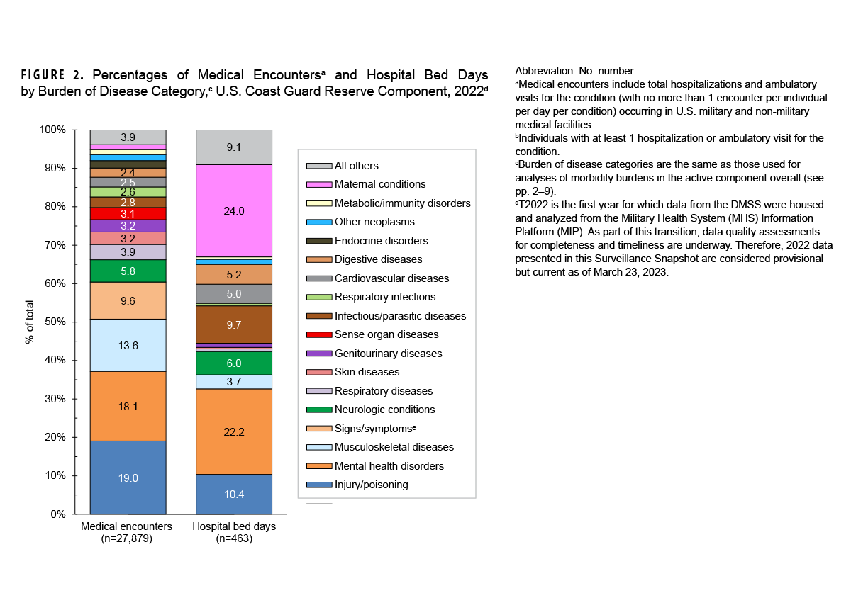 FIGURE 2. Numbers of Malaria Cases by Location of Acquisition, Active and Reserve Components, U.S. Armed Forces, 2015–2024. This graph presents 10 stacked vertical columns, each of which represents the total number of malaria cases reported every year from 2015 until 2024. The segments of each column depict the geographic location of acquisitions of each case of malaria diagnosed. Overall case numbers correspond to the numbers in Figure 1. In general, the majority or plurality of cases each year originated in Africa, with notable exception of 2018, when the number of cases acquired in Afghanistan, 21, equaled the number of cases acquired in Africa; in 2016 there were 13 cases acquired in Afghanistan but 22 acquired in Africa. With the withdrawal of troops from Afghanistan, those numbers were not present in 2021 and 2023, but cases acquired in other or unspecified areas increased significantly. 
