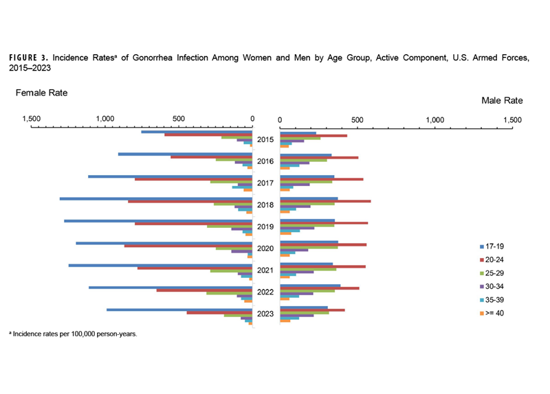 This graph presents four stacked vertical columns that depict the cumulative numbers of malaria diagnoses by geographic location and Plasmodium species in 2023. One column represents cases in Africa, another Korea, another Other or Unspecified locations, and the last column represents SOCCENT, or Special Operations Command Central cases. Each location’s stacked column consists of segments that correspond to the number of cases of malaria categorized as Plasmodium falciparum, Plasmodium vivax, or Other/unspecified. Most Plasmodium falciparum cases, 13 in number or 61.9%, were acquired in or attributed to Africa. Plasmodium falciparum cases represented the majority, 53.8 percent, of cases in 2023. There were only two Plasmodium vivax cases reported in 2023, one in Other/unspecified locations and in SOCCENT. Other or unspecified species of malaria represented 41 percent of malaria cases reported in 2023.