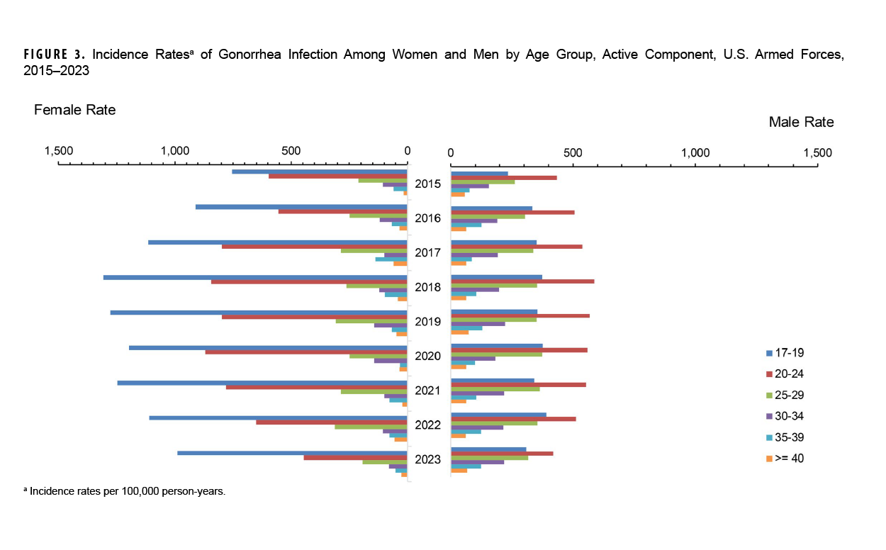 FIGURE 3. Numbers of Malaria Cases by Species Type and Location of Acquisition, Active and Reserve Components, U.S. Armed Forces, 2024. This graph presents three stacked vertical columns that depict the cumulative numbers of malaria diagnoses by geographic location and Plasmodium species in 2024. One column represents cases in Africa, another Korea, and the last column represents Other or Unspecified locations. Each location’s stacked column consists of segments that correspond to the number of cases of malaria categorized as Plasmodium falciparum, Plasmodium vivax, or Other/unspecified. Most Plasmodium falciparum cases, 10 in number or 58.8 percent, were acquired in or attributed to Africa. Plasmodium falciparum cases represented the majority, 56.7 percent, of cases in 2024. There were only three Plasmodium vivax cases reported in 2024, one in Other/unspecified locations and two in Korea. Other or unspecified species of malaria represented exactly one third of malaria cases reported in 2024.  
