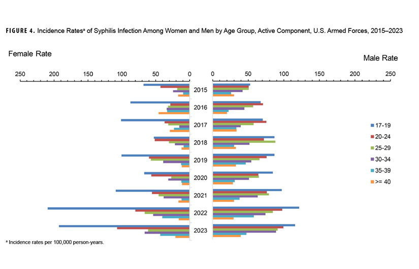 This graph presents 12 stacked columns, each of which depicts the cumulative numbers, from 2014 through 2023, of malaria diagnoses and reports cases by species for each month of the calendar year. The vast majority, 71.5 percent, of malaria cases were diagnosed or reported during the six months from May through October, the middle of spring through the middle of autumn in the Northern Hemisphere, with September the month with the highest number of cumulative cases, 59. 