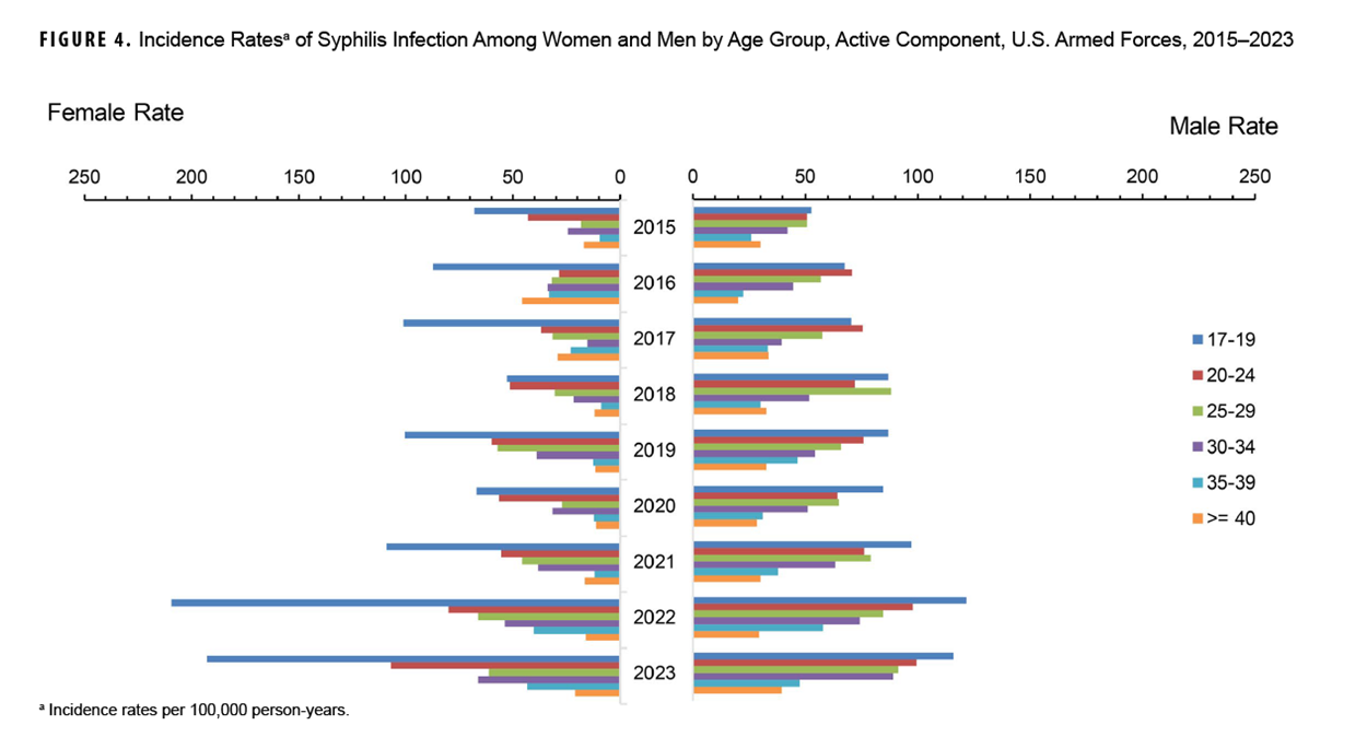 FIGURE 4. Cumulative Numbers of Malaria Cases by Species Type and Month of Clinical Presentation or Diagnosis, Active and Reserve Components, U.S. Armed Forces, 2015–2024. This graph presents 12 stacked columns, each of which depicts the cumulative numbers, from 2015 through 2024, of malaria diagnoses and reported cases by species for each month of the calendar year. The horizontal, or x-, axis is divided into 12 segments, each representing a month of the year. The vast majority, 70.2 percent, of malaria cases were diagnosed or reported during the six months from May through October, the middle of spring through the middle of autumn in the Northern Hemisphere, with September the month with the highest number of cumulative cases, 61. With the notable exception of June, in which a markedly lower total of cases has been reported, case numbers increase steadily from May through September. 