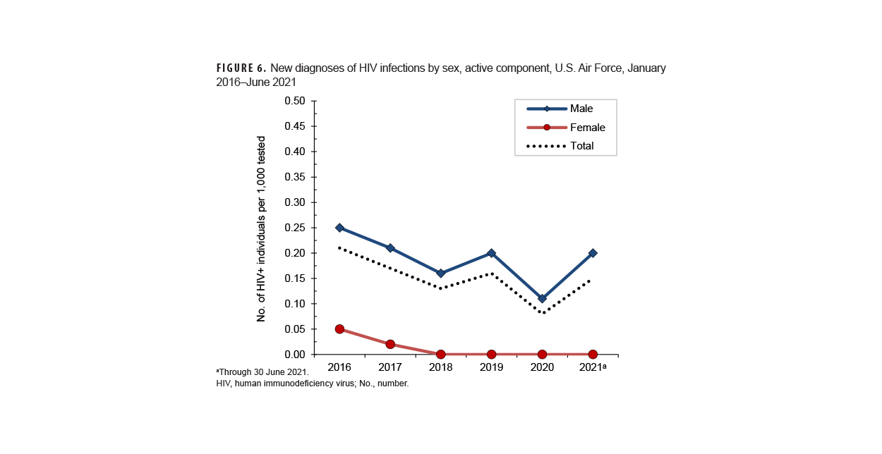 This chart comprises two paired graphs, one representing female rates and the other representing male rates. Each graph consists of groups of six horizontal bars that represent separate age groups: ages 17 to 29 years, ages 20 to 24 years, ages 25 to 29 years, ages 30 to 34 years, ages 35 to 39 years, and ages 40 years and older. The axes for both graphs are identical: the x-, or horizontal, axis charts incidence rate increments of 200 per 100,000 person-years; the y-, or vertical, axis is shared by both graphs and charts nine calendar years, from 2015 through 2023. With only a few minor exceptions, male incidence rates of genital HSV never exceeded 200 per 100,000 person-years for any age group, in any year. Incidence rates among women, in every age group, are dramatically higher, with only the oldest age group, ages 40 years and over, and only in the years 2019 to 2021, ever declining below the rate of 200 per 100,000 person-years. Incidence rates were either highest among the youngest, ages 17 to 19 years, or next oldest, age groups in every year. Women’s incidence rates declined notably in 2020 and remained at those lower rates until 2023, when they declined further, to their lowest overall rates in the nine year period. The greatest declines in the last four years were among the two youngest age groups, and rates increased slightly in the age 25 to 29 years and age 30 to 34 years age groups. In 2023 the three youngest age groups had incidence rates clustered around 600 per 100,000 person-years. 