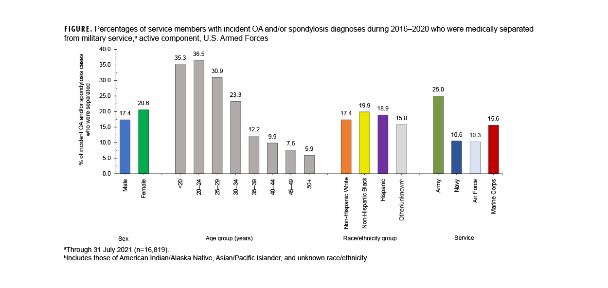FIGURE: This graph comprises five lines on the horizontal, or x-, axis that depict case counts for the five most frequent reportable medical event conditions among active component service members during the past 52 weeks. The horizontal, or x-, axis is divided into 52 units of measure, each representing an individual week during the preceding year. The vertical, or y-, axis is presented on a logarithmic scale, in segments of 1 through 10, then 10 through 100, and 100, through 1,000. Chlamydia remains the most common reportable medical condition, with counts consistently around 300 cases per week. In week 35 of 2024, gonorrhea again surpassed heat illnesses as the second-most common reported condition, at around 70 cases per week, with the divide between gonorrhea and heat illnesses case numbers narrowing again in week 40. Syphilis cases, with adjusted numbers for prior weeks, have returned to the rankings, with generally equivalent case numbers as norovirus, comprising the fourth and fifth most common reportable medical events, with each reporting at or just under 10 cases during the reporting period.