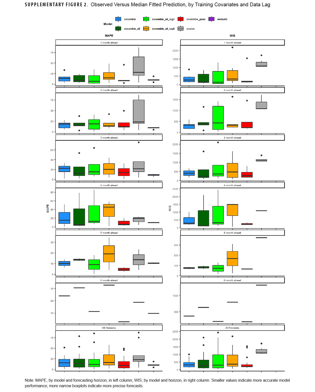 SUPPLEMENTARY FIGURE 2. Median Absolute Percentage Error by Forecasting Horizon, Outcome Metric and Model, 2024 This panel of eight box plots compares the accuracy of eight different forecasting models using the Median Absolute Percentage Error (MAPE), where a lower value signifies a better forecast. The charts evaluate predictions for both Lyme disease and tick bite encounters at one, two, and three-month horizons. The results indicate that for Lyme disease, the ensemble (ENS) and neural network (NNET) models have the lowest error. For tick bites, the error, trend, seasonal (ETS) model is the most accurate. In contrast, the Naïve model consistently shows the highest percentage error, making it the least reliable predictor.