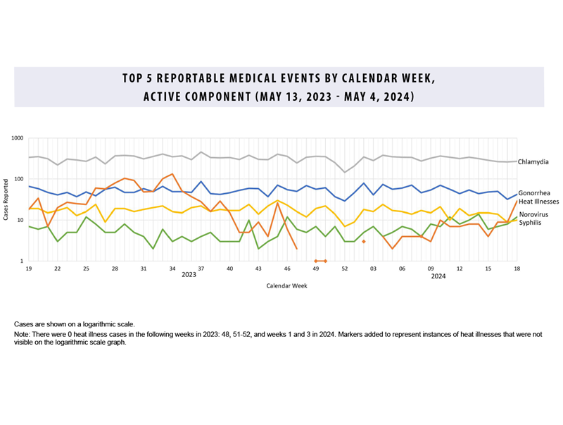 FIGURE. Prevalence of Birth Control Method, Reported on Periodic Health Assessments, Active Duty Sailors and Marines, 2018–2023. This figure presents a graph of eight discrete lines of data along the horizontal, or x-, axis. The eight lines of data along the x axis chart specific birth control methods: LARC (or long-acting reversible contraception), infertility or sterilization, cycle tracking, SARC (or short-acting reversible contraception), condom use, pregnant or breastfeeding, same sex, and abstinence. Each line connects six data points, with each point representing an individual year during the surveillance period. The vertical, or y-, axis measures the percent of use for each method, in units of 5, from 0 to 40. LARC use increased noticeably in 2021 and 2022, with a slight decline in 2023, from approximately 20 percent in 2020 to around 30 percent in 2023. At the beginning of the surveillance period, SARC and condom use were the most prevalent, at 35 and 30 percent, respectively, but both declined markedly as LARC use rose; in 2023 SARC use was approximately 18 percent and condom use was just over 15 percent. All other methods remained relatively constant, with infertility or sterilization the fourth most common, at just under 10 percent. All other methods were consistently below five percent.
