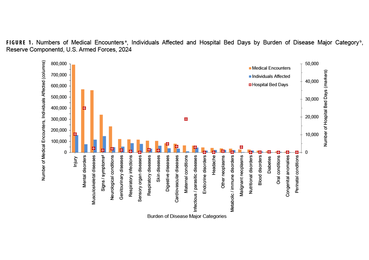 FIGURE 1. Total Number of Respiratory Pathogens Detected by GEIS-funded Laboratories Using RT-PCR, Specimen Collection Dates June 1, 2023–May 31, 2024. This graph presents a map of the world, segmented into United States Combatant Commands: AFRICOM, or Africa Command; CENTCOM, or Central Command; EUCOM, or European Command; INDOPACOM, or Indo-Pacific Command; NORTHCOM, or Northern Command; and SOUTHCOM, or Southern Command. The graph represents the numbers and types of pathogens detected by GEIS-funded laboratories in each Combatant Command for the one year period. INDOPACOM reported the greatest number of pathogens, with the vast majority, 3,553, of those pathogens influenza of various subtypes. By contrast, NORTHCOM detected only 809 influenza pathogens during the same period.