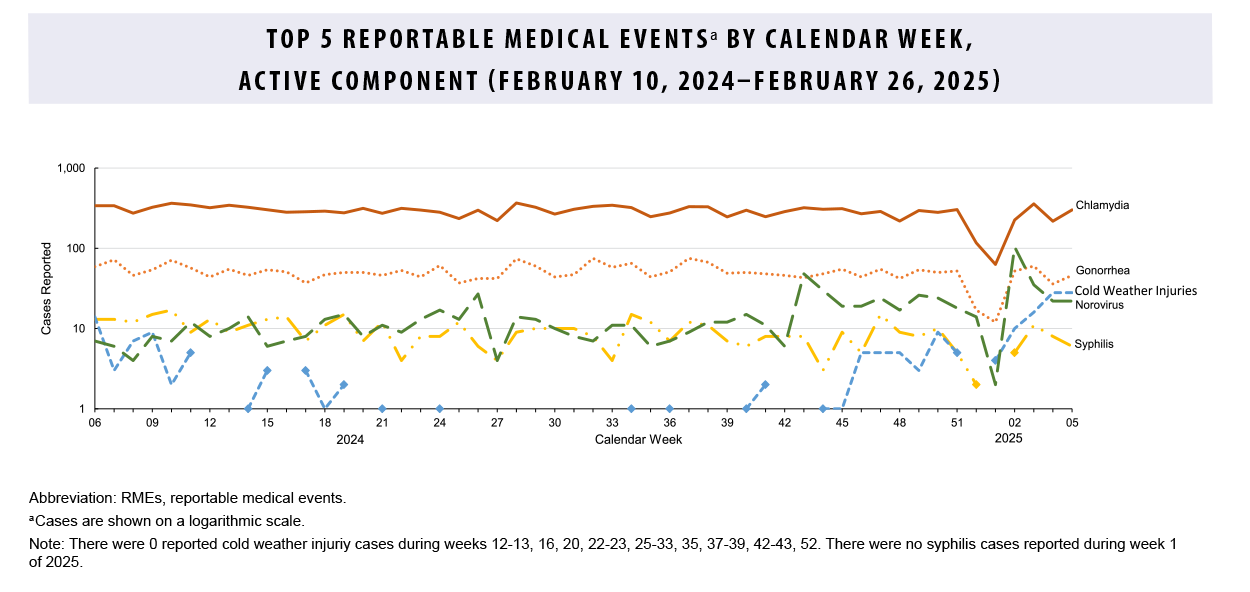 FIGURE. Top 5 Reportable Medical Events by Calendar Week, Active Component (February 10, 2024–February 26, 2025). This graph comprises five lines on the horizontal, or x-, axis that depict case counts for the five most frequent reportable medical event conditions among active component service members during the past 52 weeks. Chlamydia remains the most common reportable medical condition, with counts consistently around 300 cases per week. Gonorrhea is generally the second-most common reported condition, averaging approximately 80 cases per week. Commensurate with the winter season in the Northern Hemisphere, cold weather injuries were the third most frequently reported event, at around 50 per week, followed closely by norovirus. No more than 10 syphilis cases were reported in the month of January.