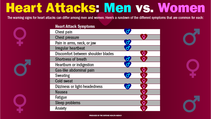 Heart symptoms in of women attack Heart Attack