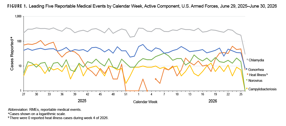 FIGURE 1. Leading Five Reportable Medical Events by Calendar Week, Active Component, U.S. Armed Forces, June 29, 2025–June 30, 2026 This line graph, plotted on a logarithmic vertical axis ranging from 1 to 1,000 cases, displays the weekly incidence of the five most frequent reportable medical events among active duty service members over a 52-week period, from late June 2025 to late June 2026. The purpose of this chart is to monitor and compare the ongoing weekly surveillance trends of high-volume military health events. The data show that Chlamydia trachomatis infection is consistently the most frequently reported event, fluctuating between approximately 100 and 200 cases per week throughout the year. Gonorrhea represents the second-highest event, generally stable, between 20 and 50 cases weekly. Heat illness demonstrates a highly seasonal trend, peaking at nearly 100 cases per week during the summer months of 2025, dropping to near zero (including zero cases in week 4 of 2026) during the winter, and rising again as summer 2026 approaches. Norovirus and campylobacteriosis exhibit much lower and stable weekly baselines, typically remaining below 20 cases per week.
