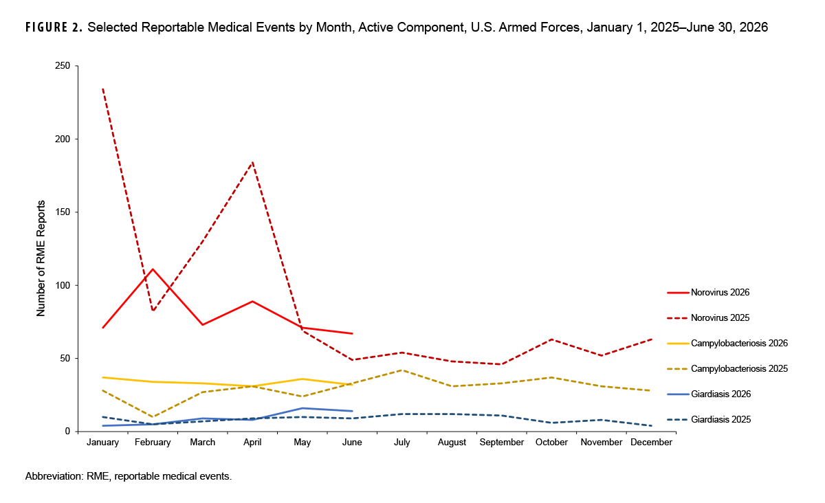 FIGURE 2. Selected Reportable Medical Events by Month, Active Component, U.S. Armed Forces, January 1, 2025–June 30, 2026 This multi-line comparative graph tracks monthly case reports of selected gastrointestinal illnesses—specifically norovirus, campylobacteriosis, and giardiasis—comparing monthly counts across the calendar years of 2025 and 2026. The purpose of the figure is to identify seasonal outbreaks and annual differences in gastrointestinal infections. The data demonstrate that Norovirus is the most common of these gastrointestinal events, exhibiting clear seasonal peaks in the winter and spring. In 2025, Norovirus reports peaked in January, at over 230 cases, and experienced a secondary peak in April at nearly 180 cases. In comparison, norovirus reports in 2026 were lower in April and May than the previous year, but rose slightly higher in June 2026, to around 60 cases. in contrast to norovirus, both campylobacteriosis and giardiasis maintain low, stable reporting levels throughout both years, consistently remaining below 50 cases per month, with campylobacteriosis showing only a minor increase during the summer months of 2025.