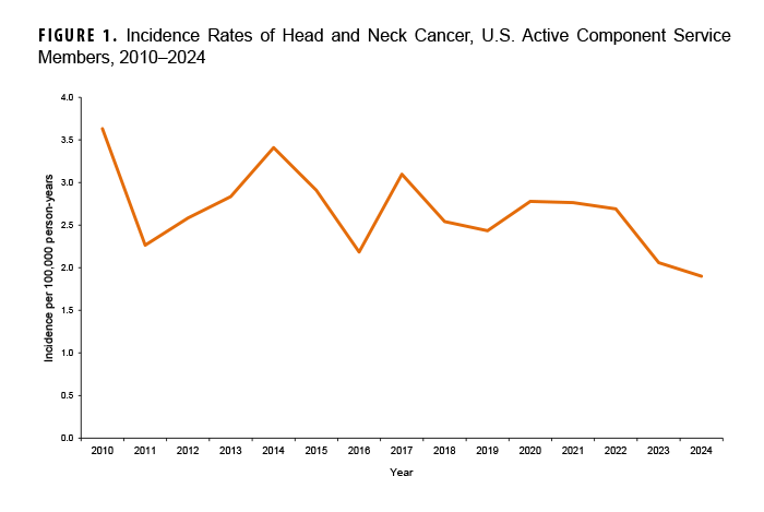 FIGURE 1. Incidence Rates of Head and Neck Cancer, U.S. Active Component Service Members, 2010–2024 This is a line chart that illustrates the incidence rate of head and neck cancer among U.S. active component service members from 2010 to 2024. The purpose is to show the trend of new cancer cases over this 15-year period. The incidence rate, measured as cases per 100,000 person-years, fluctuated over time. The rate was highest in 2010 at approximately 3.5, reached its lowest point in 2013 at about 1.9, and experienced another peak in 2017 near 3.6. From 2017 onwards, the trend shows a general decline, with the rate in 2024 being approximately 2.5 cases per 100,000 person-years.