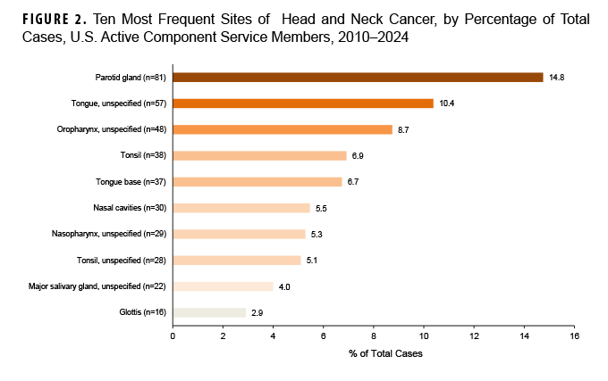 FIGURE 2. Ten Most Frequent Sites of Head and Neck Cancer, by Percentage of Total Cases, U.S. Active Component Service Members, 2010–2024 This horizontal bar chart displays the ten most frequent anatomical sites for head and neck cancer among U.S. active component service members between 2010 and 2024, showing each site's proportion of the total cases. The chart's purpose is to identify the most common locations of these cancers. The parotid gland was the most common single site, accounting for 14.8% of cases. This was followed by unspecified parts of the tongue at 10.4%, and the unspecified oropharynx at 8.7%. The other sites listed, in descending order of frequency, are the tonsil (6.9%), tongue base (6.7%), nasal cavities (5.5%), unspecified nasopharynx (5.3%), unspecified tonsil (5.1%), unspecified major salivary gland (4.0%), and glottis (2.9%).