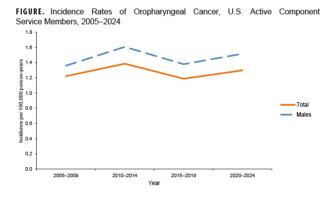 FIGURE. Incidence Rates of Oropharyngeal Cancer, U.S. Active Component Service Members, 2005–2024 This is a line chart that presents the incidence of oropharyngeal cancer among U.S. active component service members over a 20-year period from 2005 to 2024. The purpose of the chart is to show trends in the total incidence rate as well as the rate specifically for males. The overall incidence rate per 100,000 person-years remained relatively stable, fluctuating between a low of about 0.8 in 2023 and a high of approximately 1.9 in 2014. The incidence rate for males consistently remained higher than the total rate throughout the period, following a similar pattern of fluctuation. The chart shows data points aggregated into four periods: 2005-2009, 2010-2014, 2015-2019, and 2020-2024.