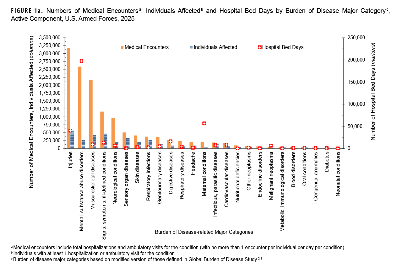 FIGURE 1a. Numbers of Medical Encounters, Individuals Affected, and Hospital Bed Days by Burden of Disease Major Category, Active Component, U.S. Armed Forces, 2025 This combination chart displays three key metrics for major disease categories among U.S. Armed Forces active component members in 2025: the number of medical encounters, the number of individuals affected, and the number of hospital bed days. The chart uses vertical bars to represent medical encounters and individuals affected, and square markers for hospital bed days, all plotted against major disease categories on the horizontal axis. The purpose of this figure is to illustrate the burden of various disease categories on the military health care system. The data reveal that injuries, mental health disorders, and musculoskeletal diseases are the three leading categories in terms of medical encounters and individuals affected. Specifically, injuries resulted in approximately 3.2 million medical encounters, affecting over 561,000 individuals. Mental health disorders accounted for over 2.5 million encounters, affecting nearly 275,000 individuals, and resulted in the most hospital bed days, totaling over 197,000. Musculoskeletal diseases caused about 2.2 million encounters and affected over 240,000 individuals.