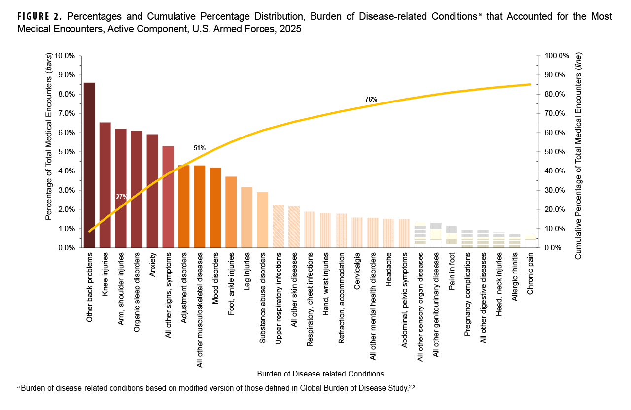 FIGURE 2. Percentages and Cumulative Percentage Distribution, Burden of Disease-related Conditions that Accounted for the Most Medical Encounters, Active Component, U.S. Armed Forces, 2025 This Pareto chart displays the percentages and cumulative percentage of total medical encounters for the most frequent disease-related conditions among active component U.S. Armed Forces members in 2025. The chart’s purpose is to identify the conditions that contribute most to the total number of medical encounters, following the Pareto principle (80/20 rule). The vertical bars represent the percentage of encounters for each condition, and the line represents the cumulative percentage. The analysis shows that a small number of conditions account for a large proportion of medical encounters. ‘Other back problems’ is the leading condition, accounting for approximately 8.6% of all encounters. The top five conditions, which also include knee injuries, arm/shoulder injuries, organic sleep disorders, and anxiety, collectively account for over 33% of all medical encounters. The top 10 conditions are responsible for over 55% of all encounters. The cumulative percentage line indicates that approximately 76% of all medical encounters are due to the leading 20 listed conditions.