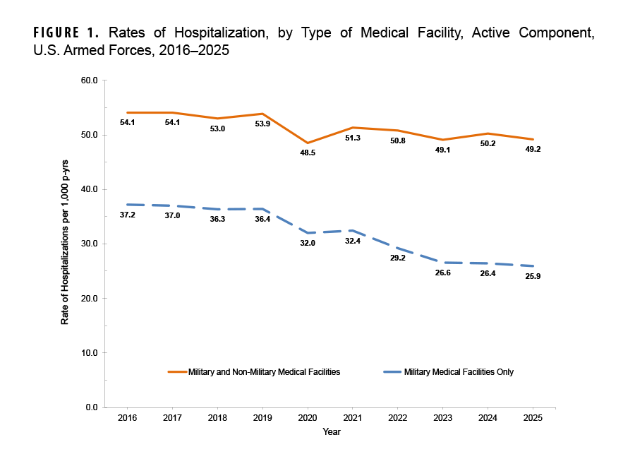 FIGURE 1. Rates of Hospitalization, by Type of Medical Facility, Active Component, U.S. Armed Forces, 2016–2025 This line chart shows the rates of hospitalization per 1,000 person-years for active component U.S. Armed Forces members from 2016 to 2025. The chart presents two lines: one for hospitalizations at both military and non-military medical facilities, and another for military medical facilities only. The purpose of the chart is to display the trend in hospitalization rates over a decade and to differentiate between care received in military versus all facilities. The overall hospitalization rate (military and non-military) shows a general downward trend, starting at 54.1 per 1,000 person-years in 2016 and decreasing to 49.2 in 2025. The rate for military facilities only also shows a consistent decline, from 37.2 in 2016 to 25.9 in 2025. A notable drop in hospitalization rates is visible in 2020 for both categories, likely corresponding to the COVID-19 pandemic, with a rebound in 2021.