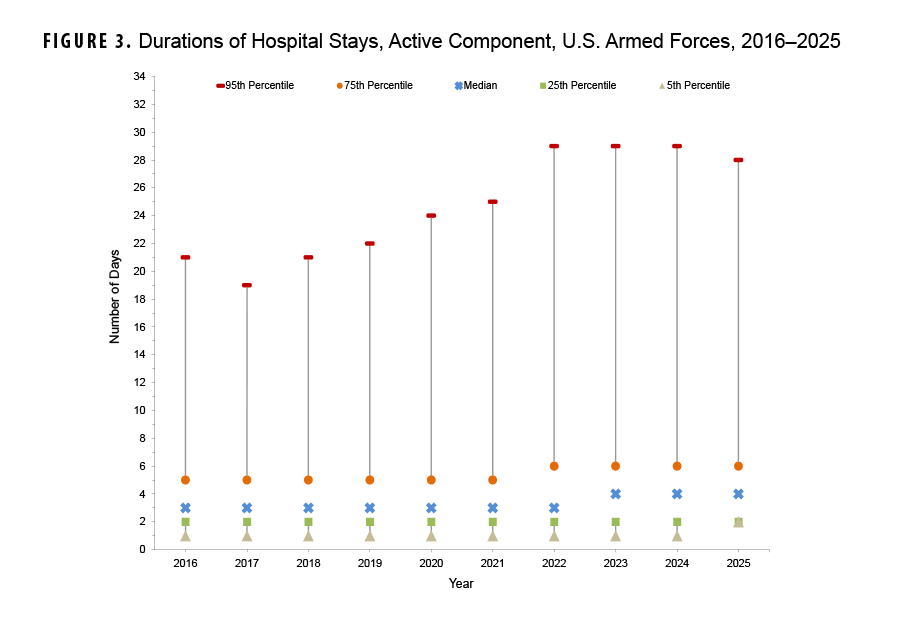FIGURE 3. Duration of Hospital Stay, Active Component, U.S. Armed Forces, 2016–2025 This box and whisker plot shows the distribution of the duration of hospital stays, in days, for active component U.S. Armed Forces members from 2016 to 2025. The chart displays the 5th, 25th, 50th (median), 75th, and 95th percentiles of hospital stay durations for each year. The purpose is to illustrate the trend in hospital stay length over time. The median duration of hospital stays remained stable at three days from 2016 to 2022, and then increased to 4 days in 2023, where it remained in 2024 and 2025. The 95th percentile, representing the longest hospital stays, fluctuated over the period, with a notable increase from 20 days in 2016 to a high of 34 days in 2023 and 2024, before decreasing to 32 days in 2025.