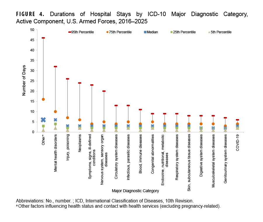 FIGURE 4. Duration of Hospital Stay by ICD-10 Major Diagnostic Category, Active Component, U.S. Armed Forces, 2016-2025 This box and whisker plot illustrates the duration of hospital stays by major ICD-10 diagnostic category for active component U.S. Armed Forces members, combining data from 2016-2025. For each diagnostic category, the chart shows the 5th, 25th, median (50th), 75th, and 95th percentiles of stay duration. The purpose is to compare the length of hospital stays for different types of medical conditions. The chart reveals significant variation in hospital stay durations among categories. Mental health disorders and ‘Other’ (administrative) hospitalizations have the longest median stays, at six days each. The 95th percentile for ‘Other’ hospitalizations is the highest, at 46 days, followed by mental health disorders, at 32 days. In contrast, genitourinary, musculoskeletal, and digestive system diseases have the shortest median stays, at two days. This indicates that while some conditions may be more frequent, others, like mental health disorders, require much longer and more resource-intensive inpatient care.
